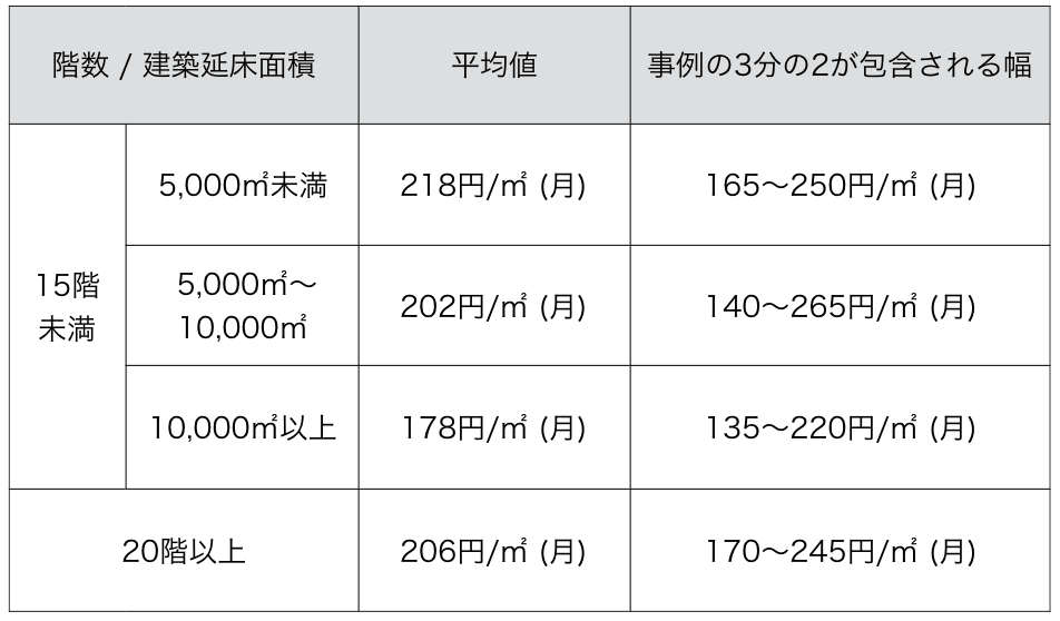 修繕積立金のおおよその計算方法