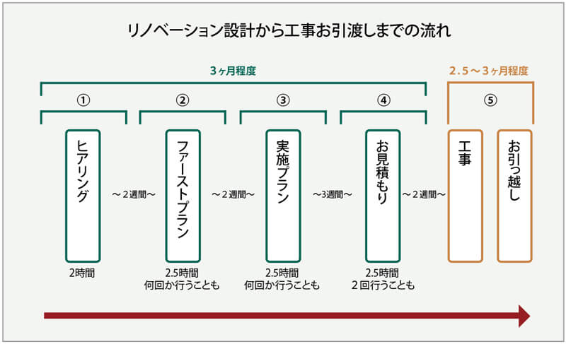 リノベーションの設計・工事期間