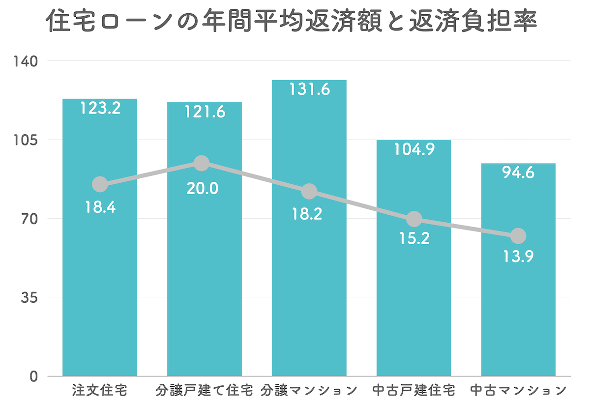 住宅ローンの年間平均返済額と返済負担率