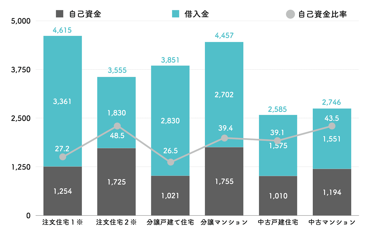 住宅ローン　平均借入額　平均自己資金額　自己資金率　アイキャッチ