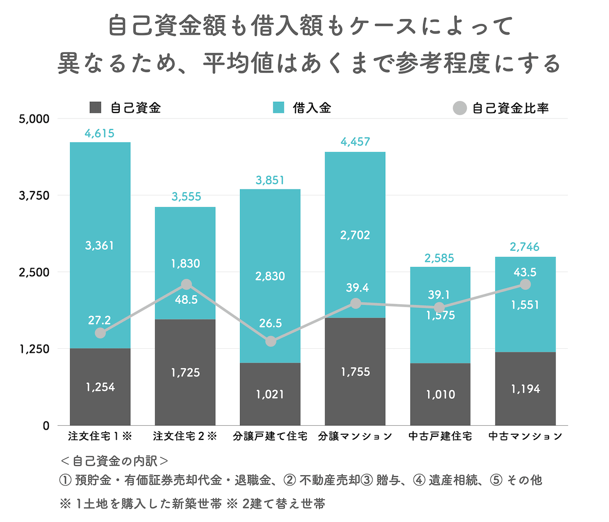 住宅ローン　平均借入額　平均自己資金額　自己資金率