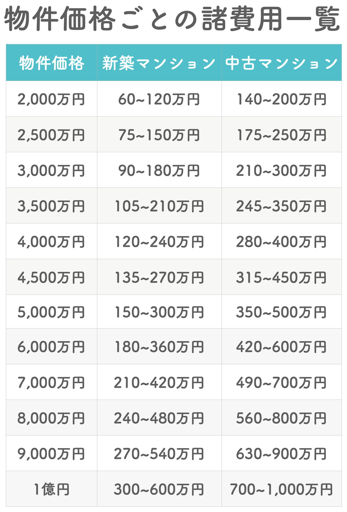 物件価格ごとの諸費用一覧表