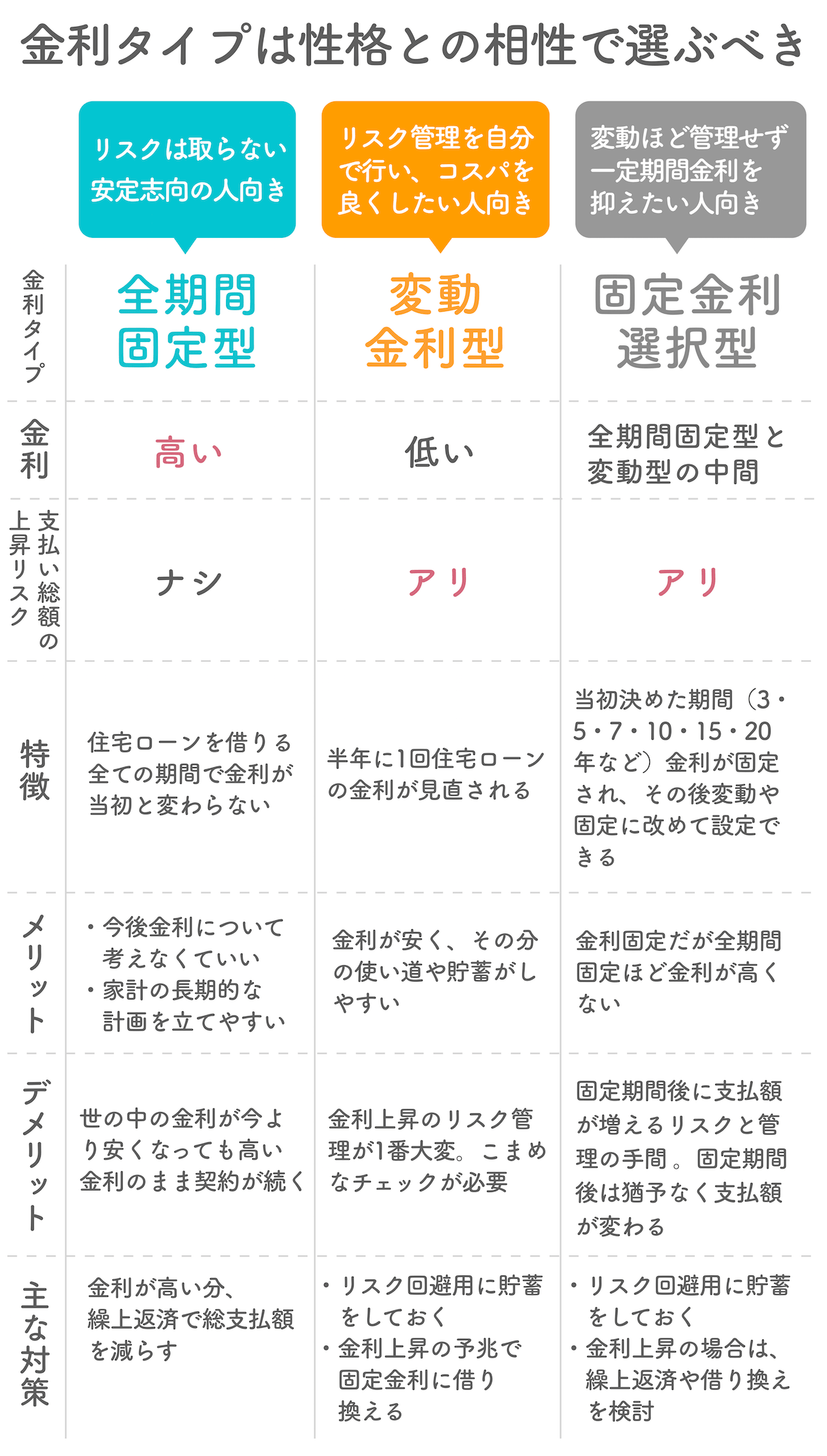 金利タイプは性格との相性で選ぶべき