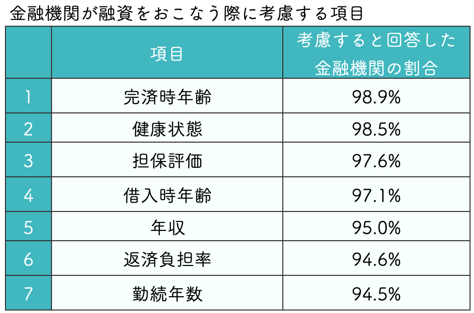 金融機関が融資をおこなう際に考慮する上位7項目