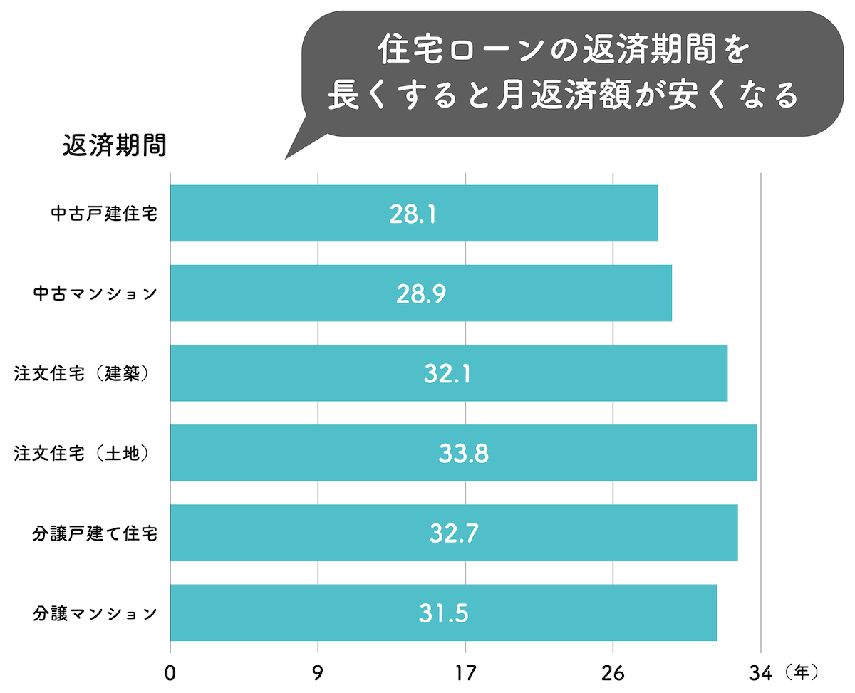 住宅ローン　平均返済期間