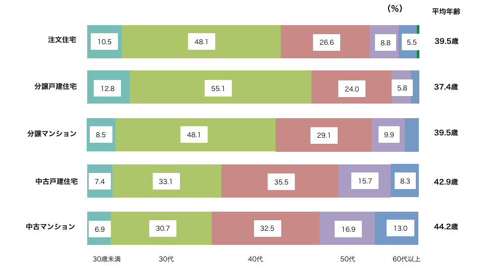 住宅の取得年齢のグラフ