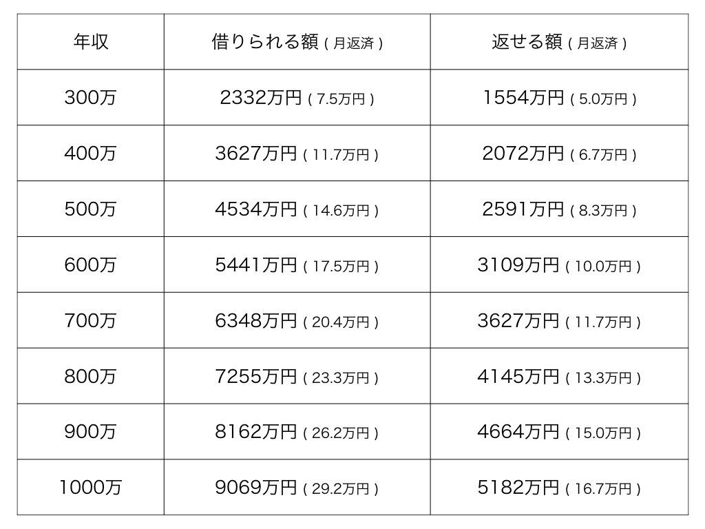 年収ごとの住宅ローン安心予算