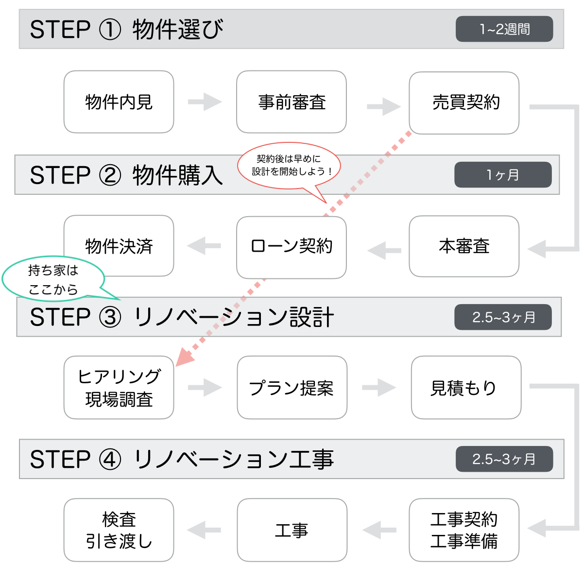 リノベーションの流れ