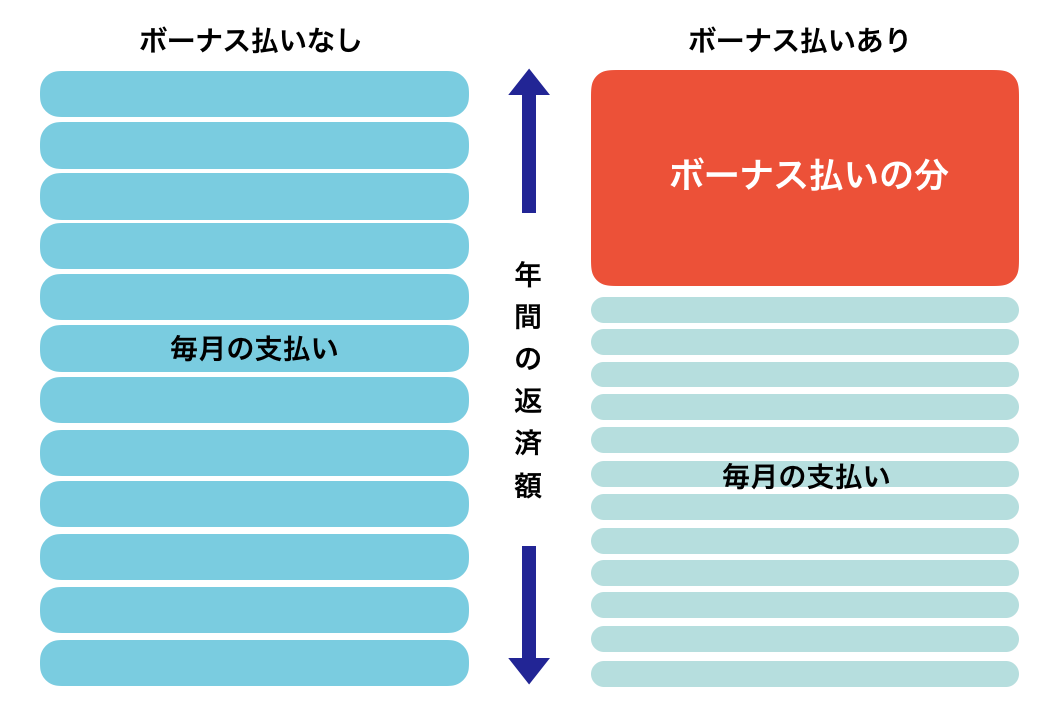 ボーナス支払いのグラフ