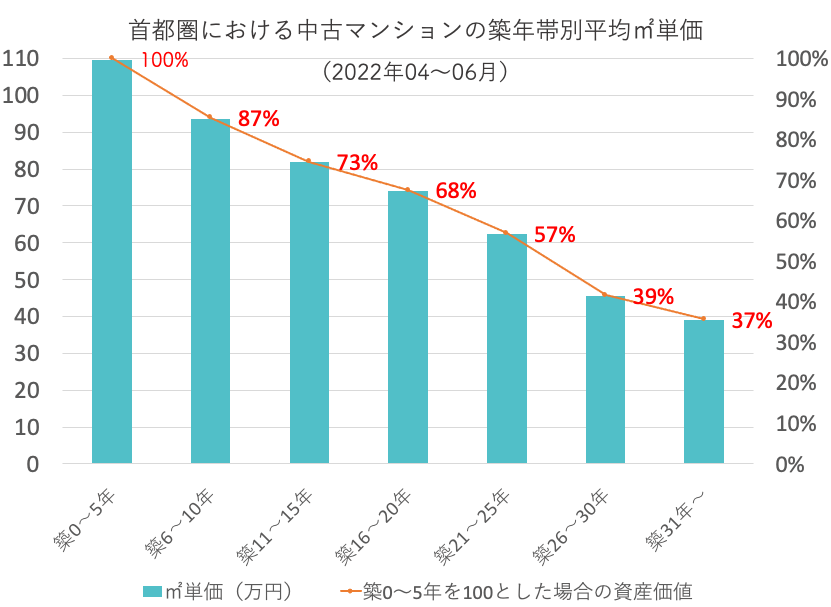 中古マンションの築年帯別㎡単価