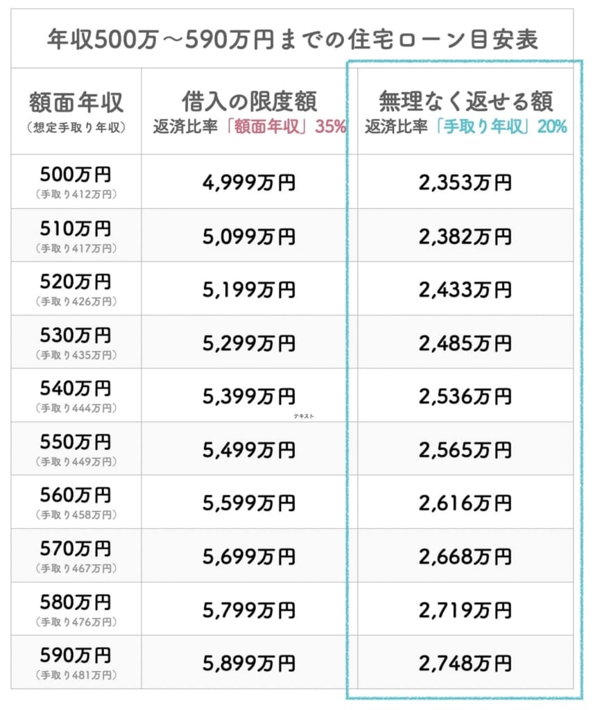 ローンの選び方と返済方法 3 %E5%B9%B4%E5%8F%8E500%E4%B8%87%E5%86%86%E3%81%AE%E5%80%9F%E5%85%A5%E7%9B%AE%E5%AE%89%E8%A1%A8
