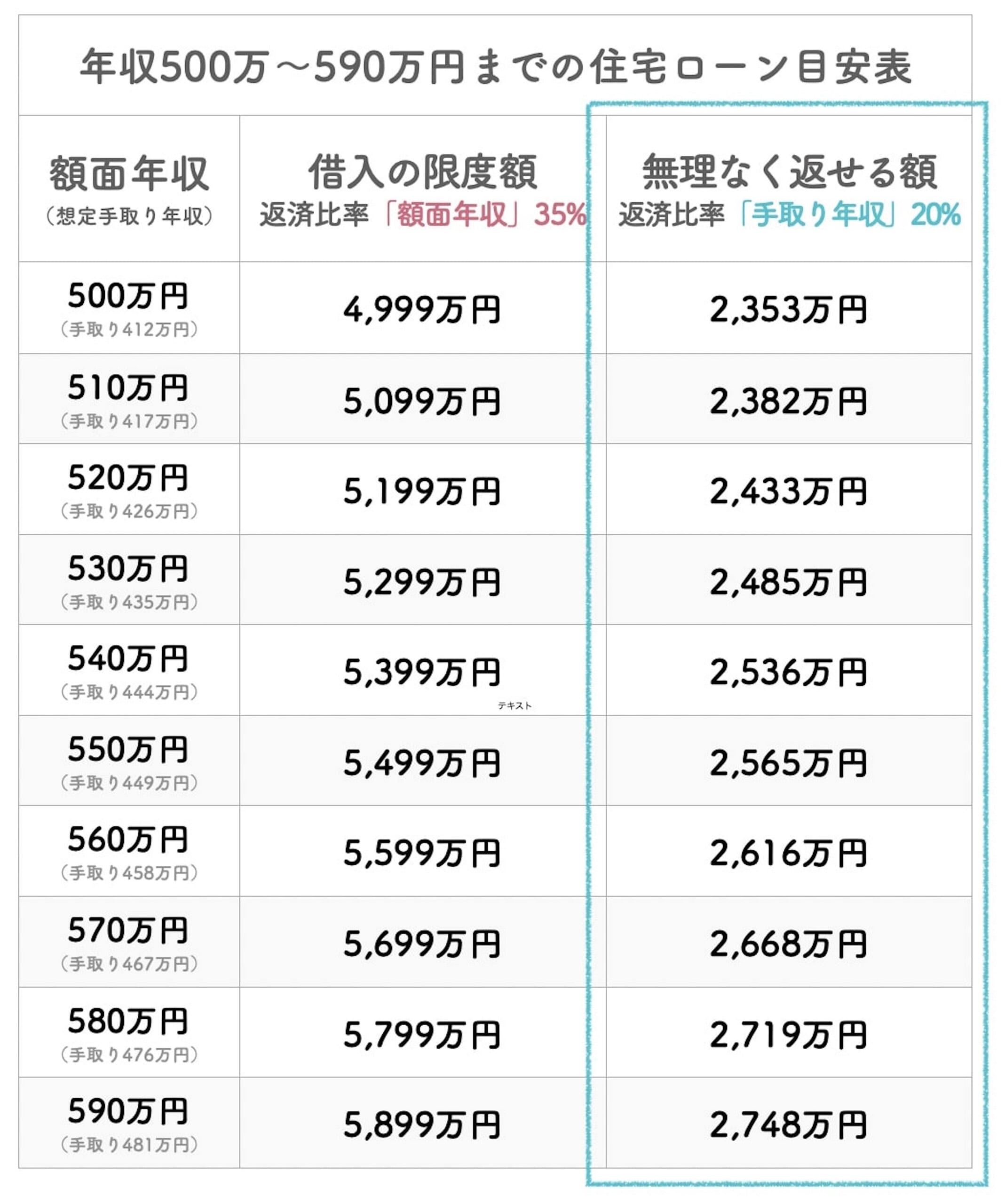 年収500万円の住宅ローン】元銀行員が教える最適な借入額プランとは？ | ゼロリノベジャーナル