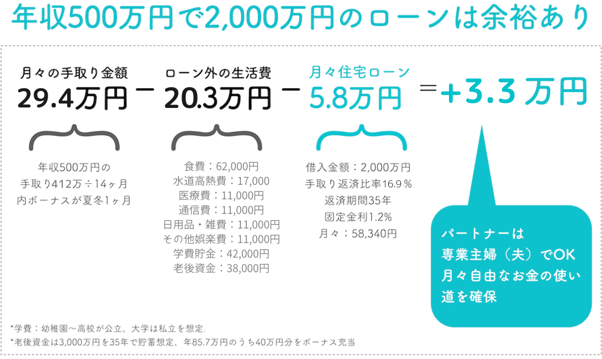 年収500万円で2,000万円の住宅ローンは余裕あり