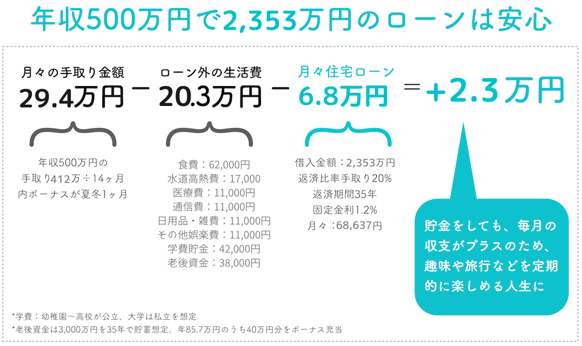 年収500万円で2,353万円の住宅ローンは安心