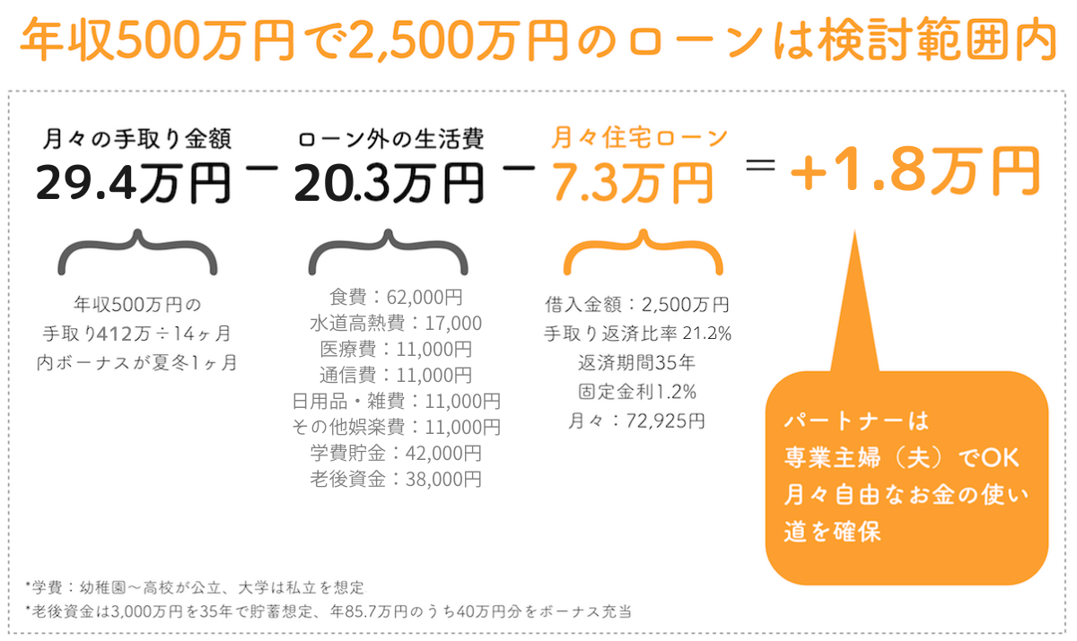 年収500万円で2,500万円の住宅ローンは検討範囲内