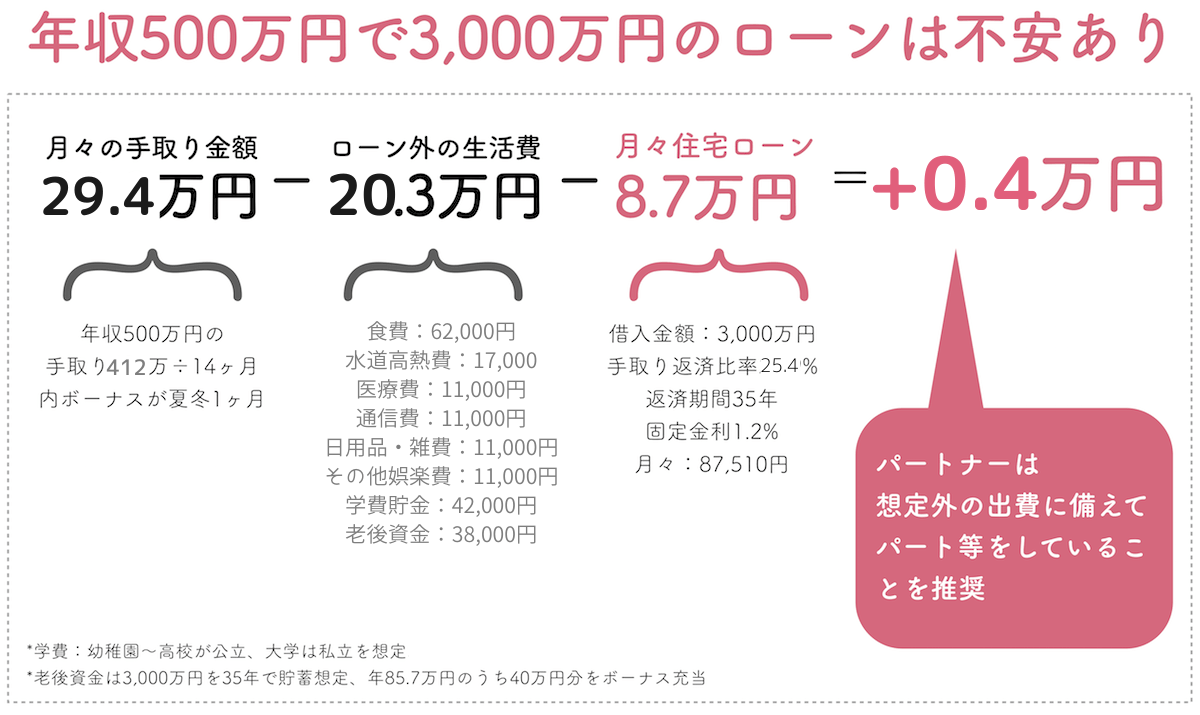 年収500万円で3,000万円の住宅ローンは不安あり