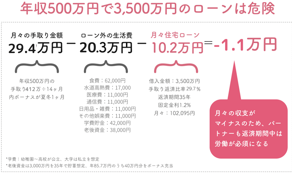 年収500万円で3,500万円の住宅ローンは危険