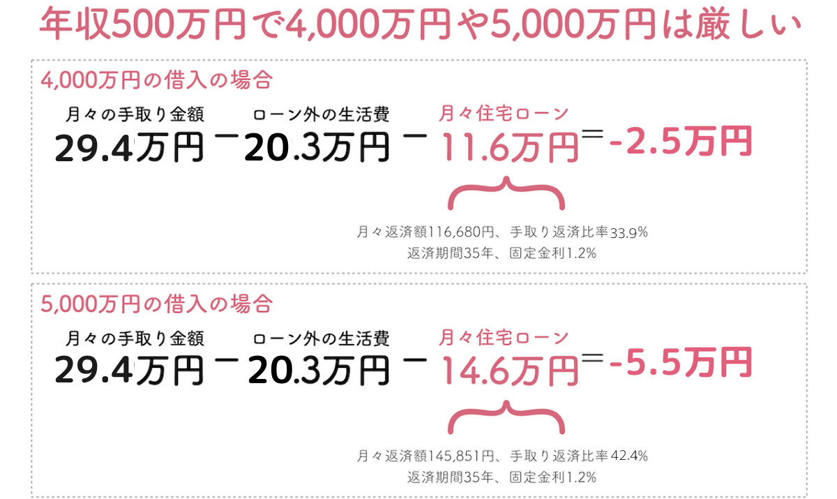 年収500万円で4,000万円や5,000万円の住宅ローン