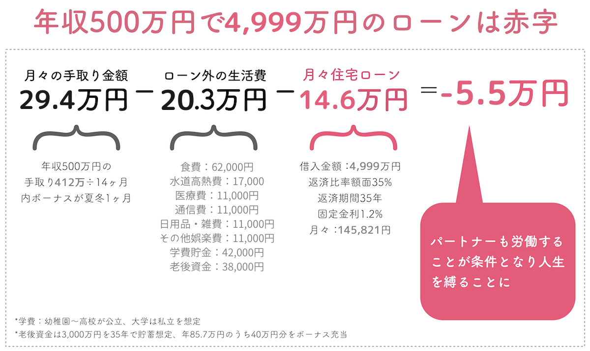 年収500万円で4,999万円の住宅ローンは赤字