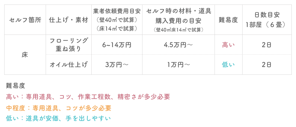 床のセルフリノベーション難易度一覧