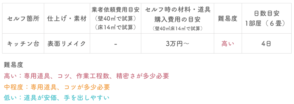 キッチンのセルフリノベーション難易度表