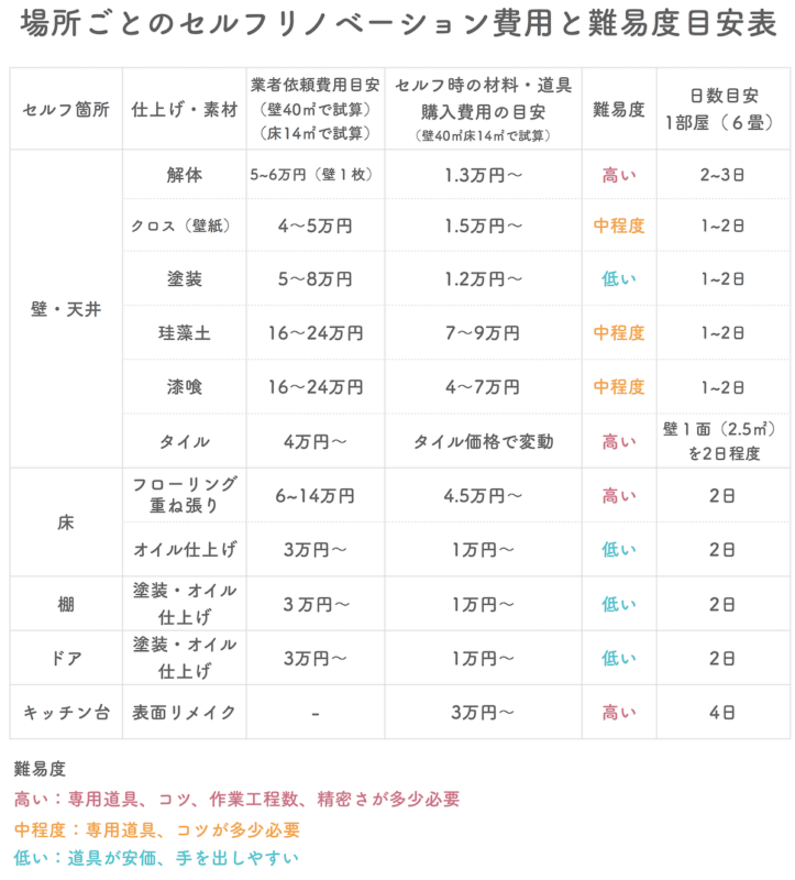 セルフリノベーションの難易度費用一覧表