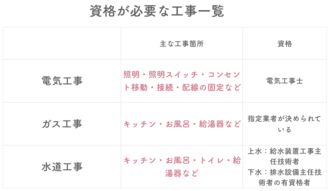 資格が必要な工事一覧