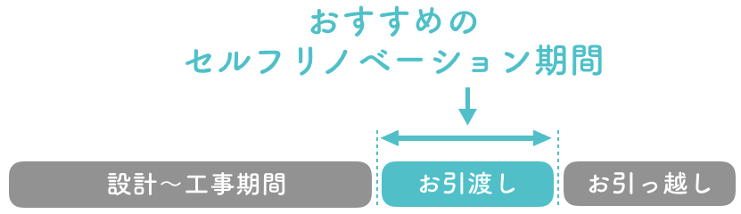 おすすめのリノベーション期間