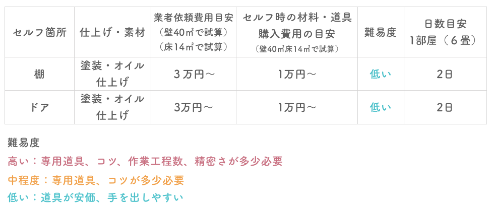 ドア・棚のセルフリノベーション