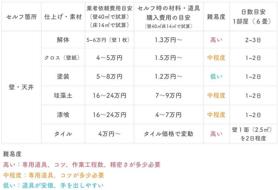 壁・天井のセルフリノベーション