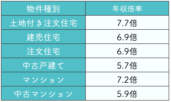 全国平均の年収倍率