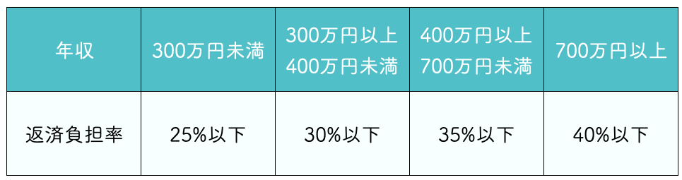 フラット35の返済負担率の基準