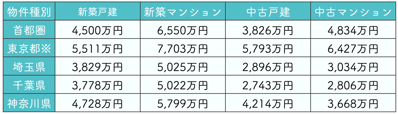 首都圏の住宅価格