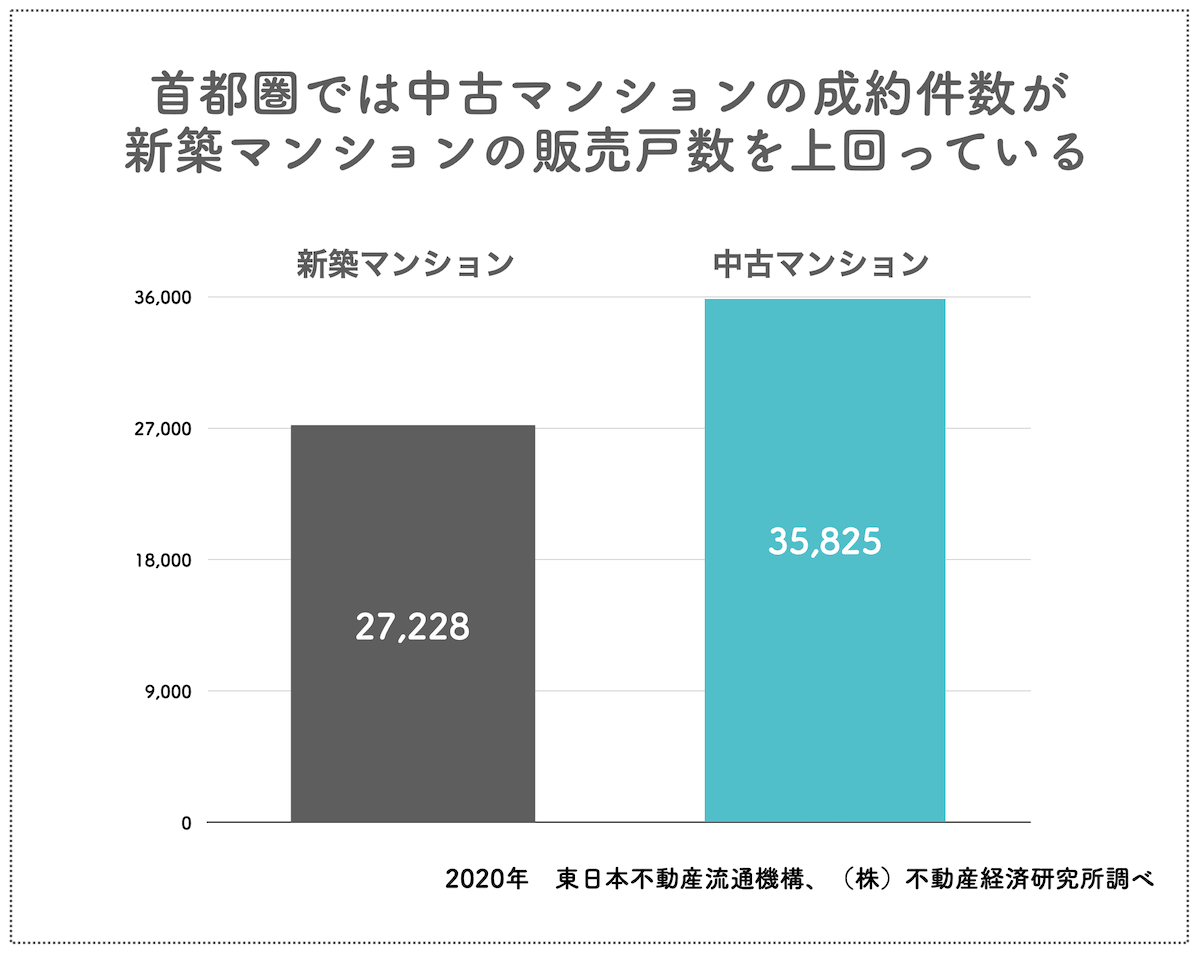 2019年度における中古・新築マンションシェア率比較