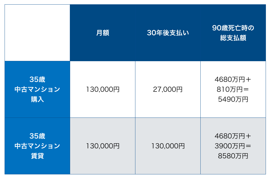 購入と賃貸の差額表