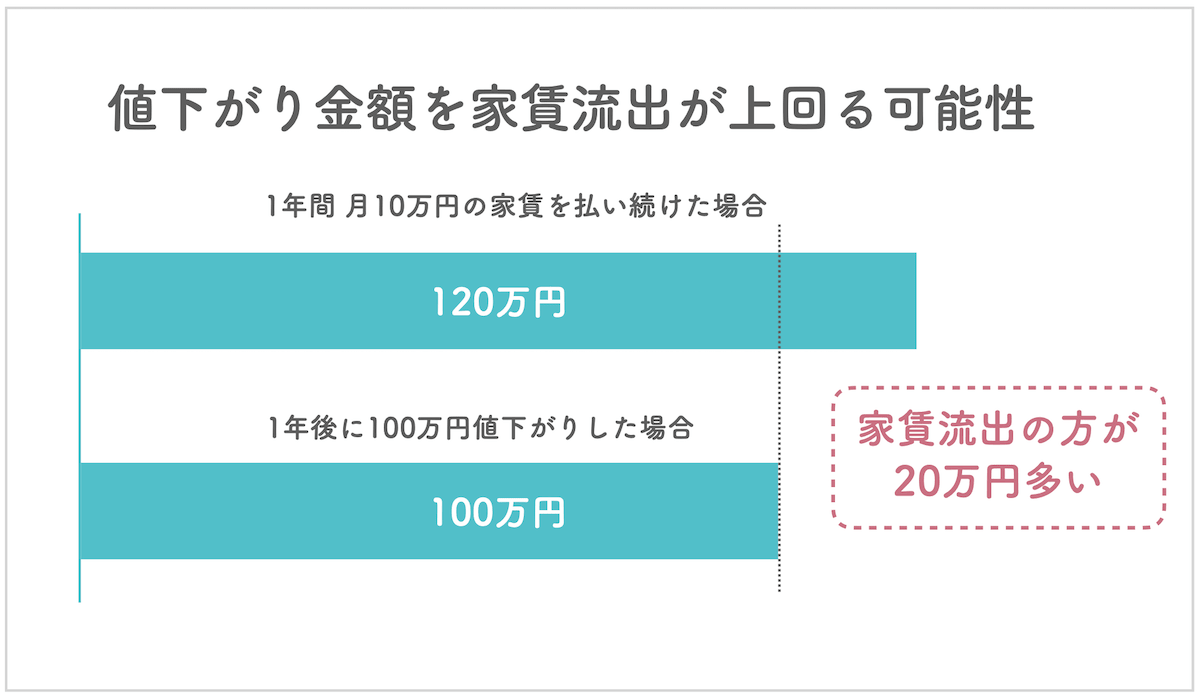 家賃流出と値下がり金額の比較