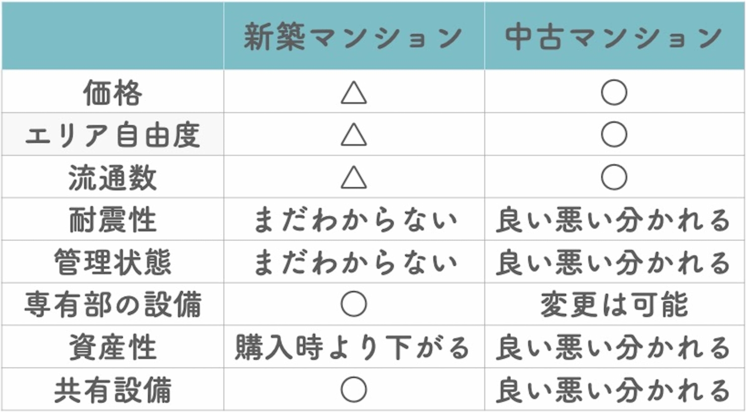 新築マンションと中古マンション比較表