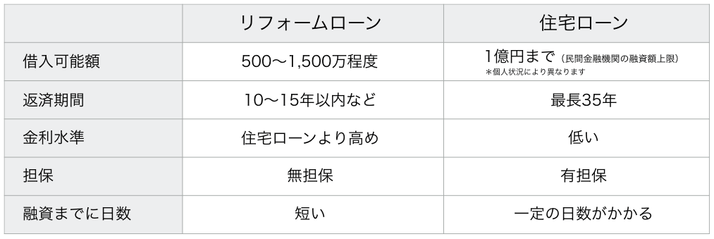 住宅ローンとリフォームの比較