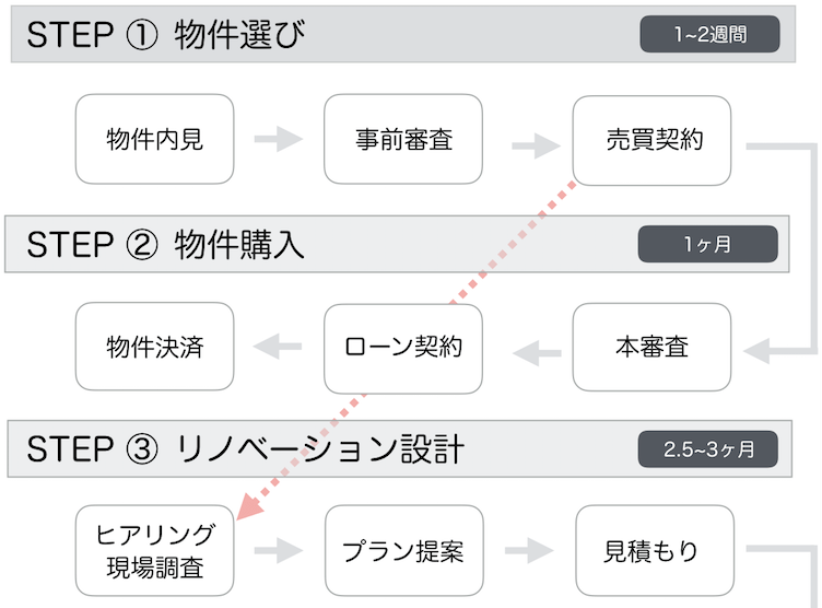 不動産売買契約から設計打ち合わせまでの流れ