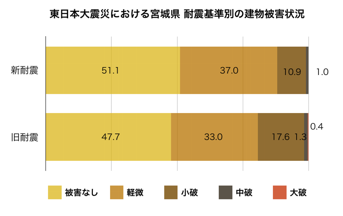 東日本大震災データ