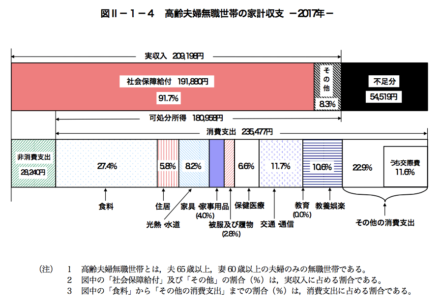 高齢夫婦無職世帯の家計収支