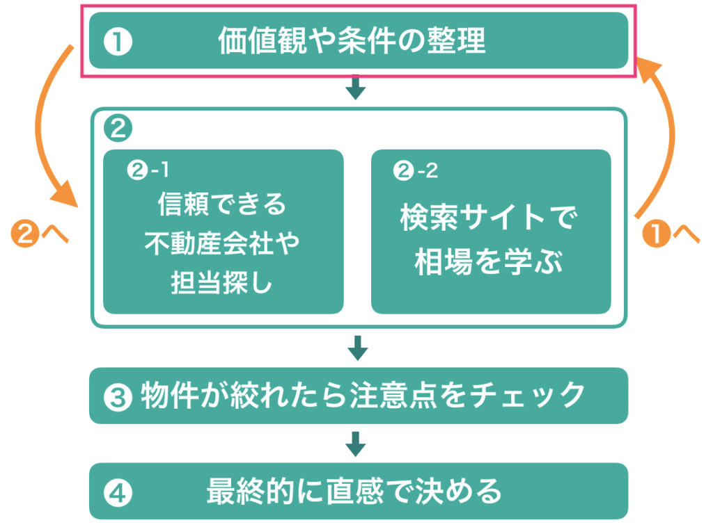 価値観や条件の整理ーステップ１