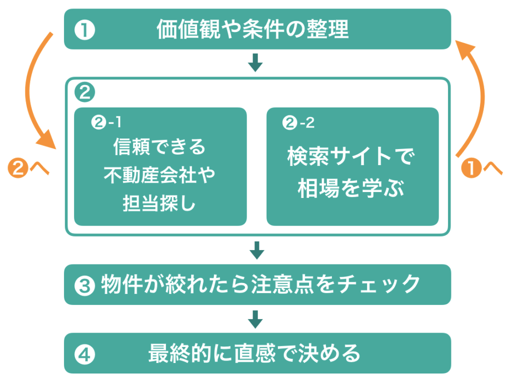 中古マンション探しの４ステップ