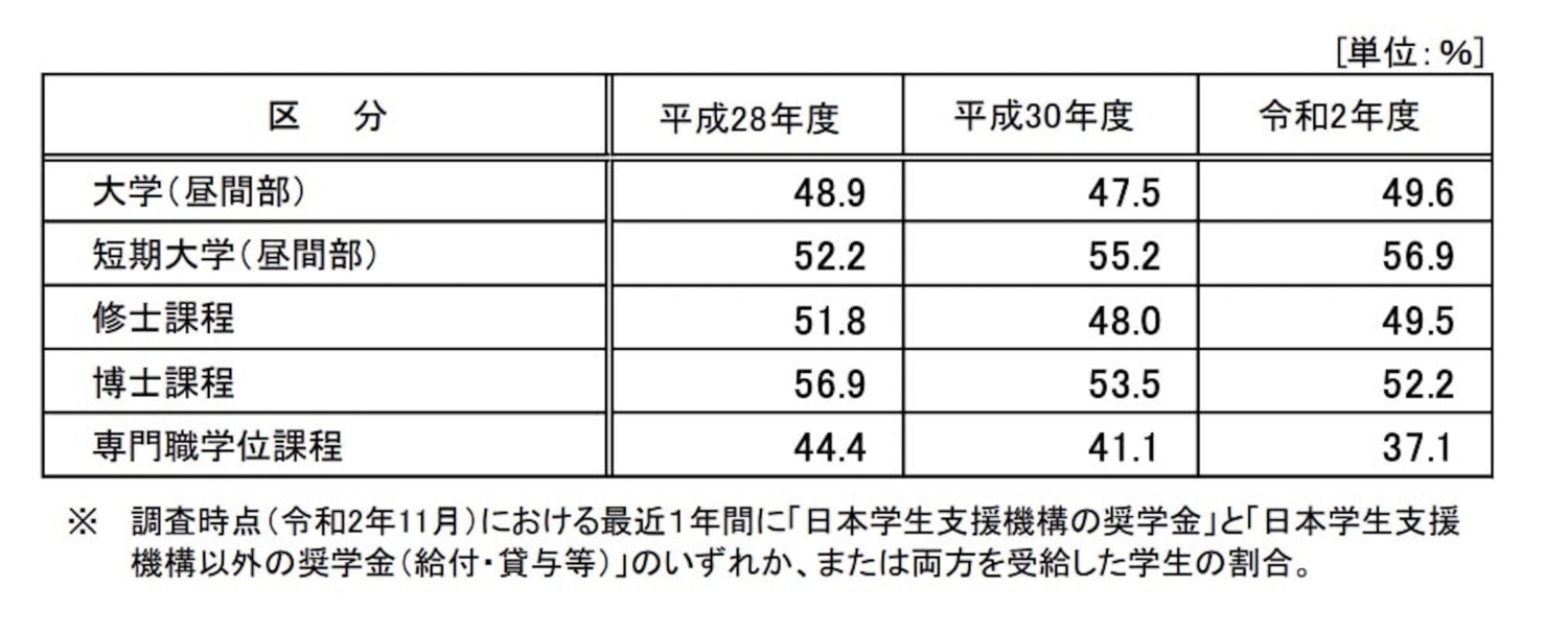 奨学金利用状況