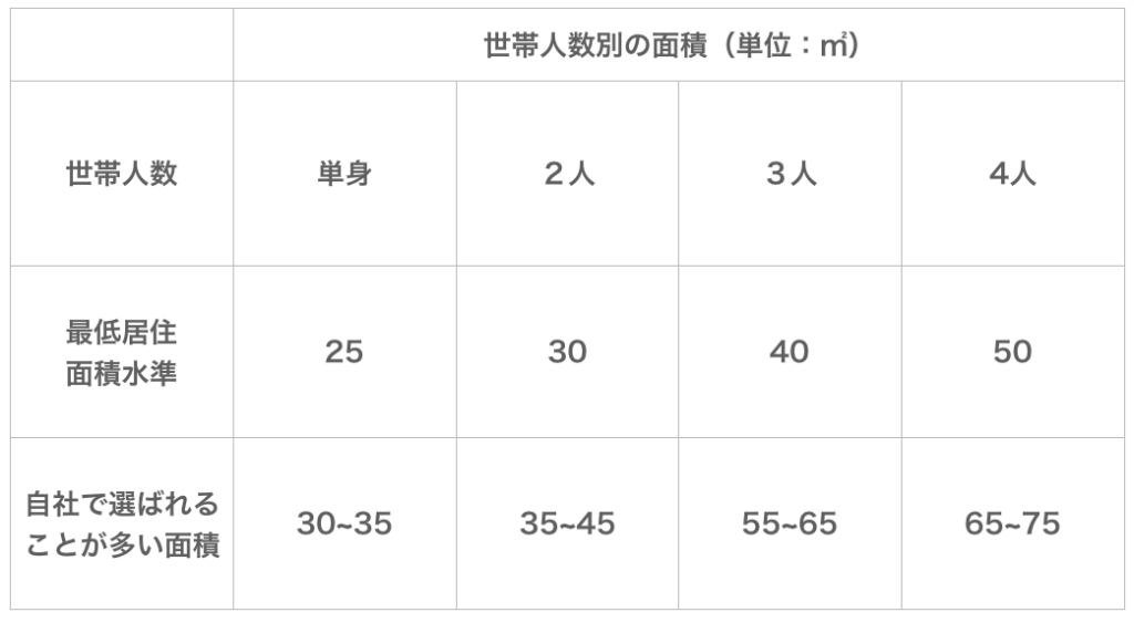 最低居住面積水準