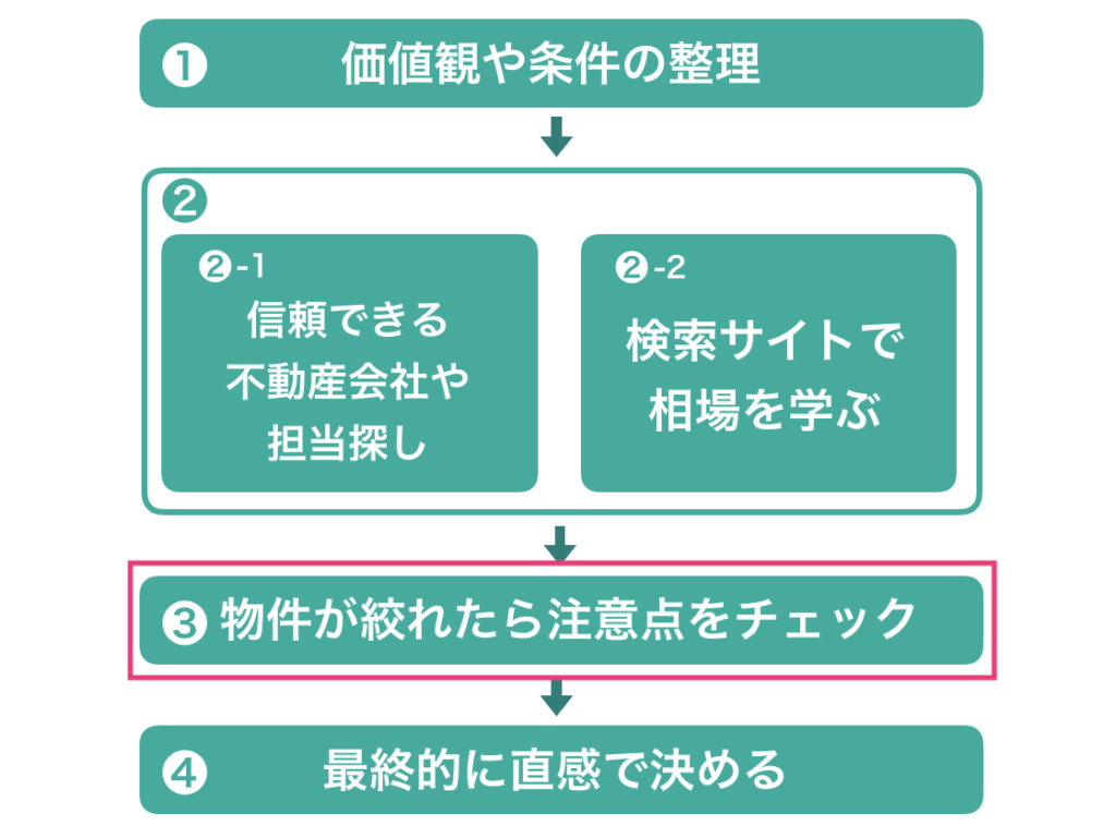 購入候補物件のチェック