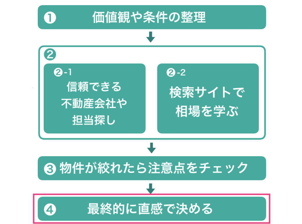 最後の決定方法