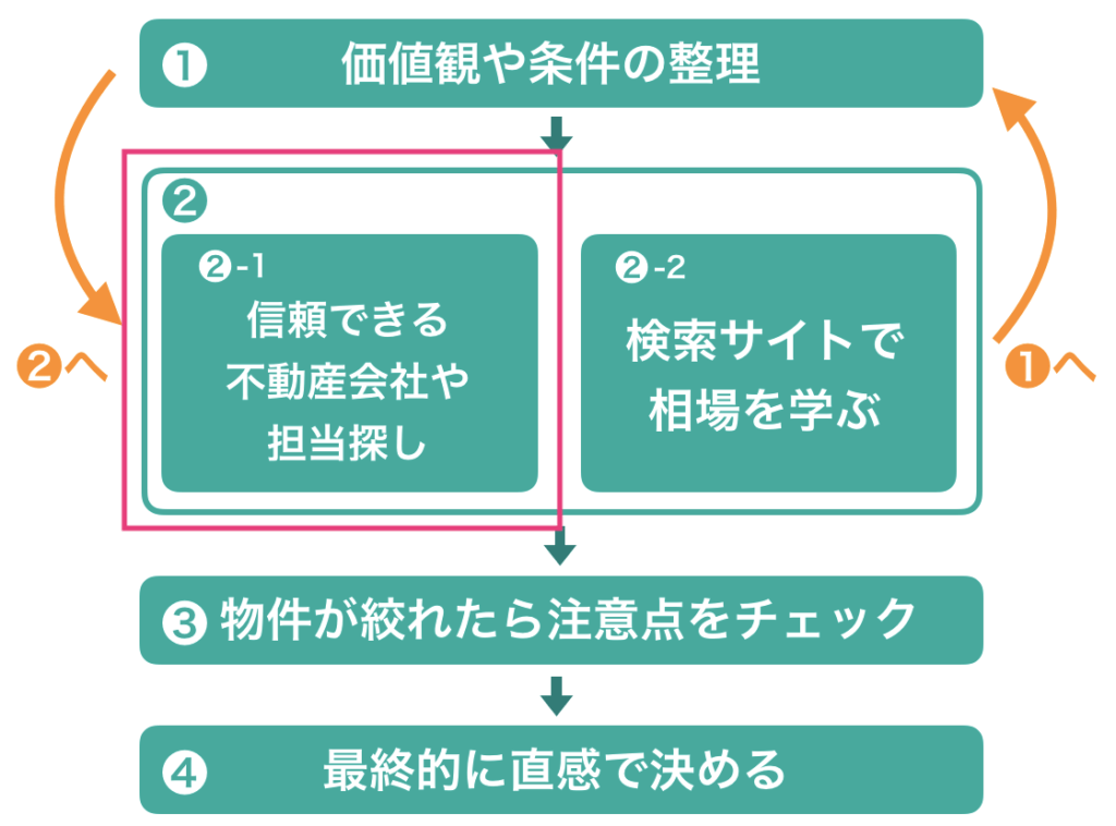 不動産会社（担当）を探すーステップ2-1