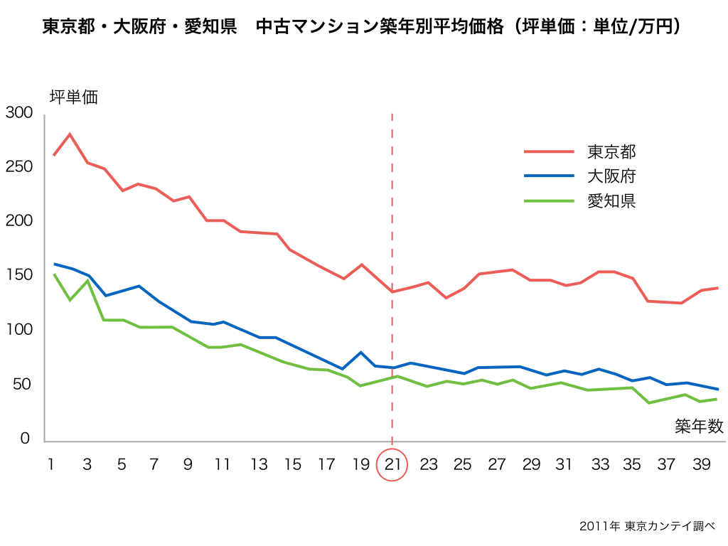 築20年以降は価格の下がり幅が少ない