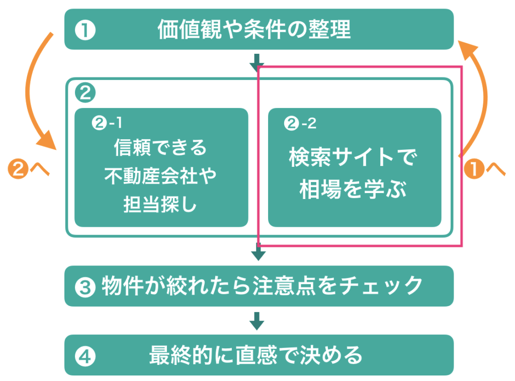 ネット検索ーステップ2-2